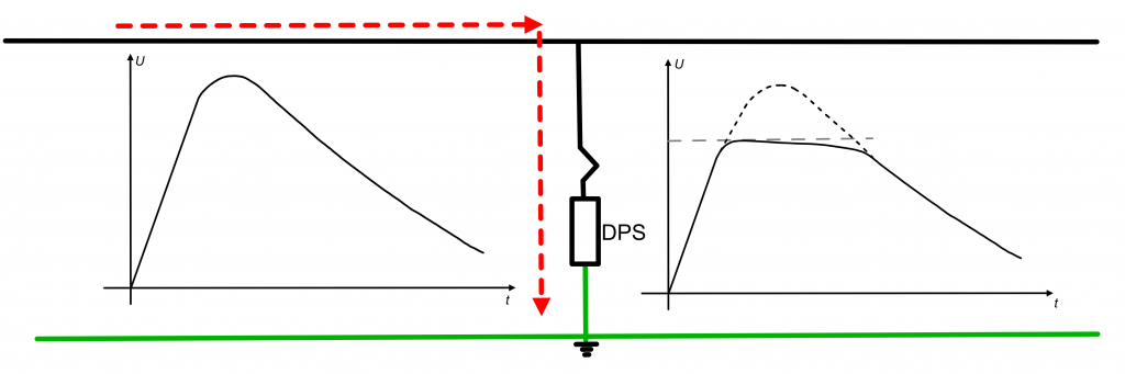 Funcionamento básico de um DPS em um surto de tensão 