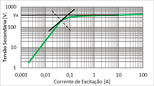 curva de saturação - transformador de corrente